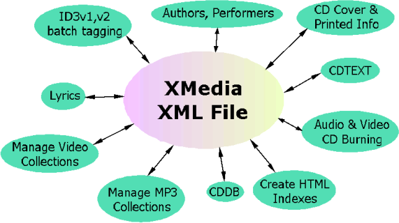 XMedia Architecture